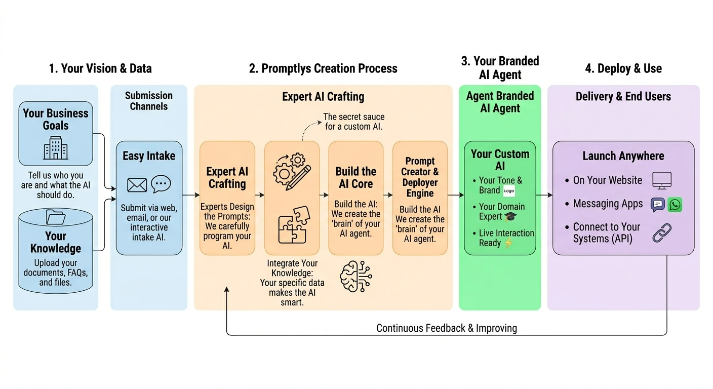How Promptlys builds a branded AI agent from business goals, knowledge, expert prompt design, and deployment channels.